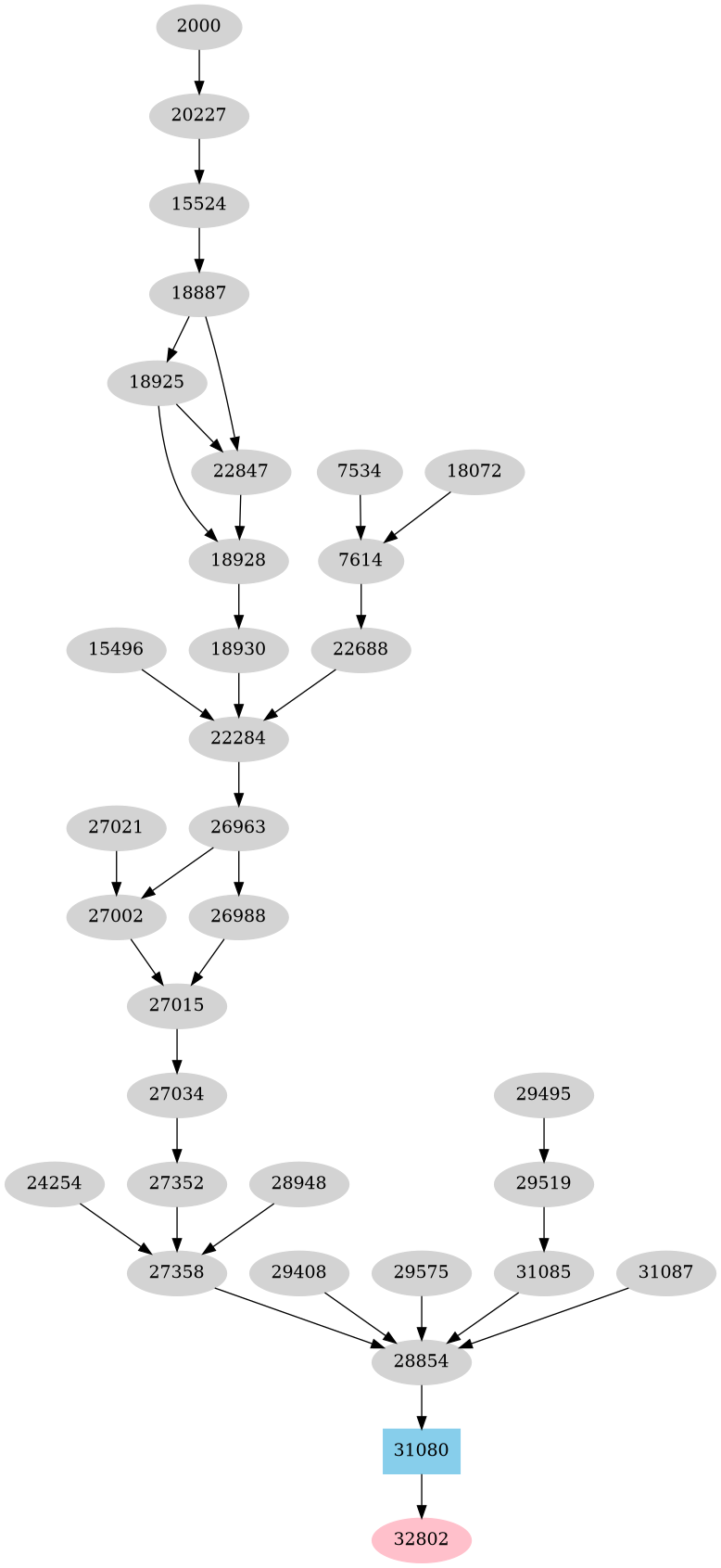 Dependency graph