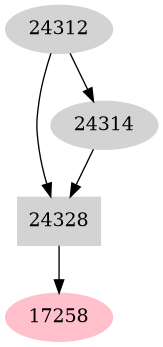 Dependency graph