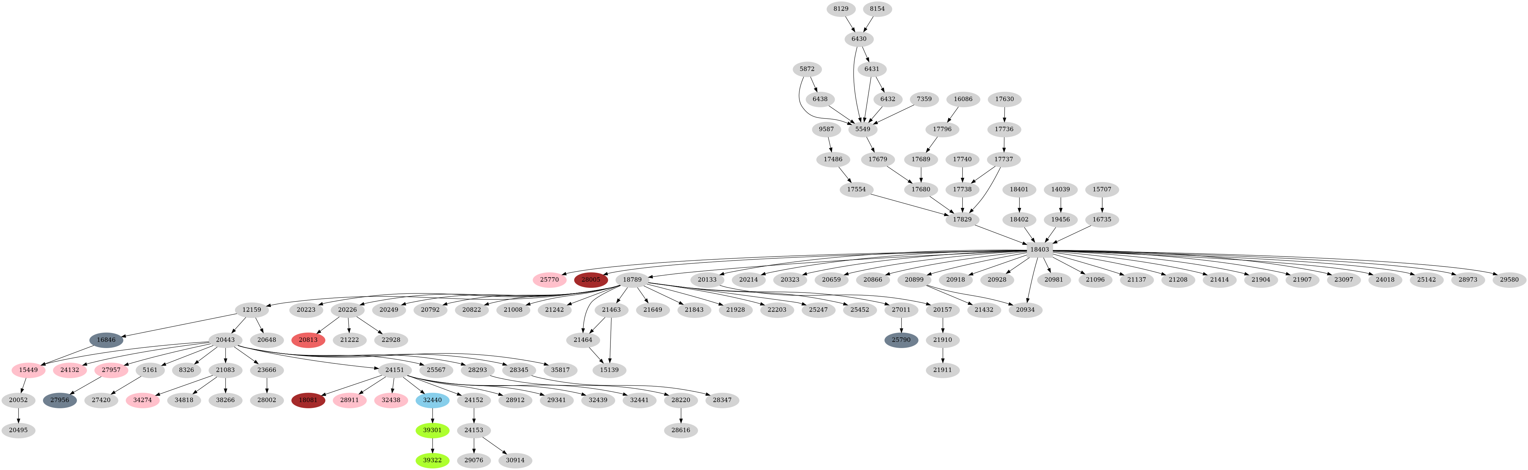 Dependency graph