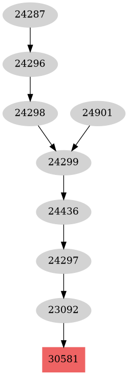 Dependency graph