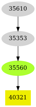 Dependency graph