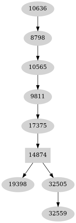 Dependency graph