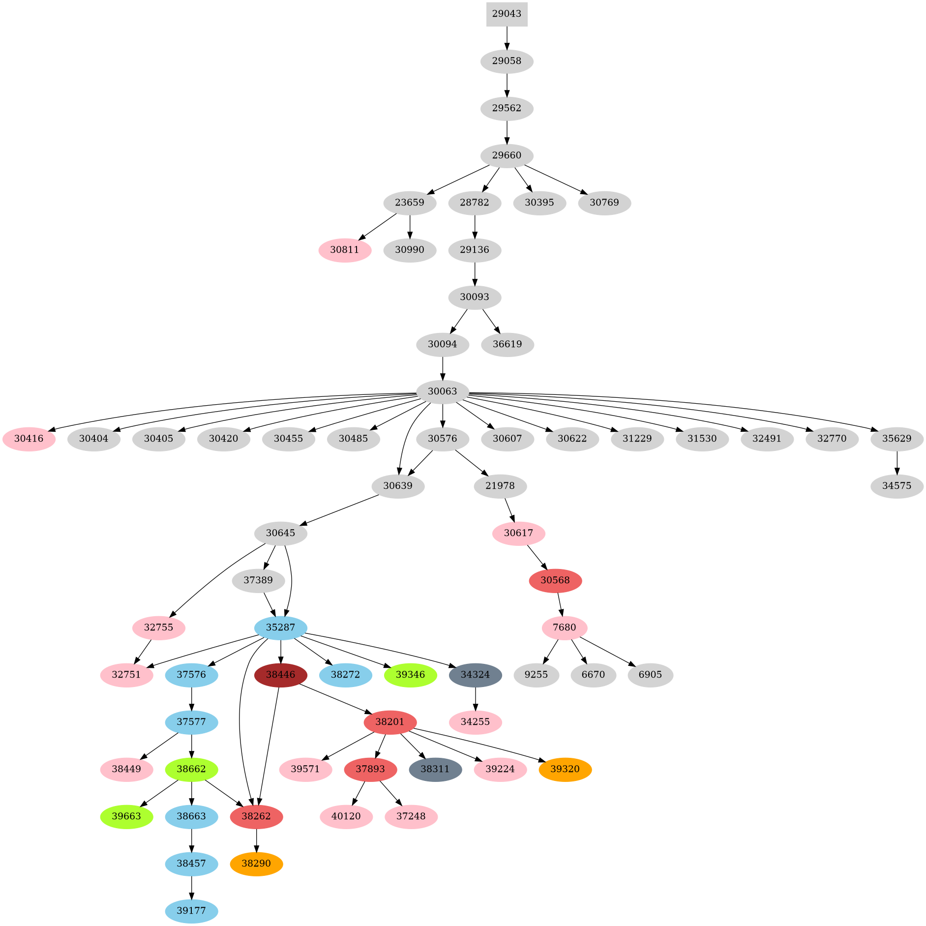 Dependency graph