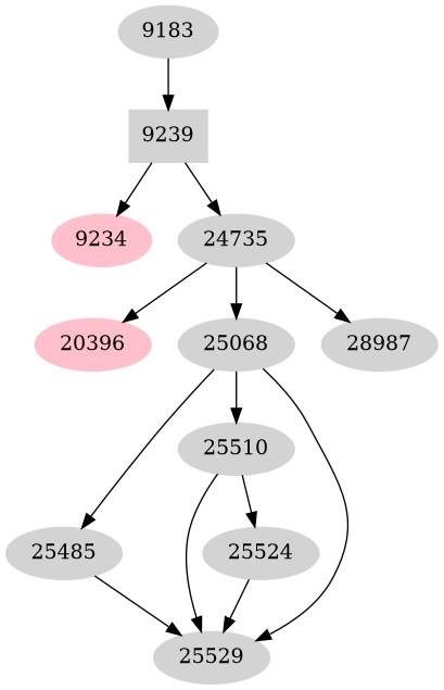 Dependency graph