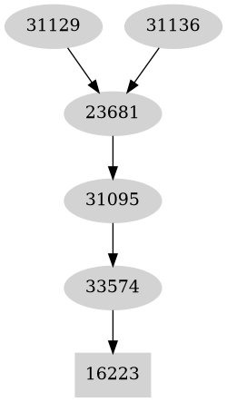 Dependency graph