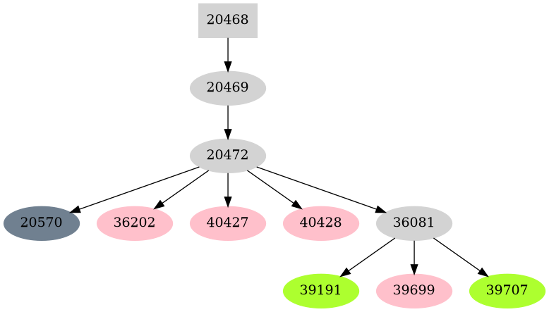 Dependency graph