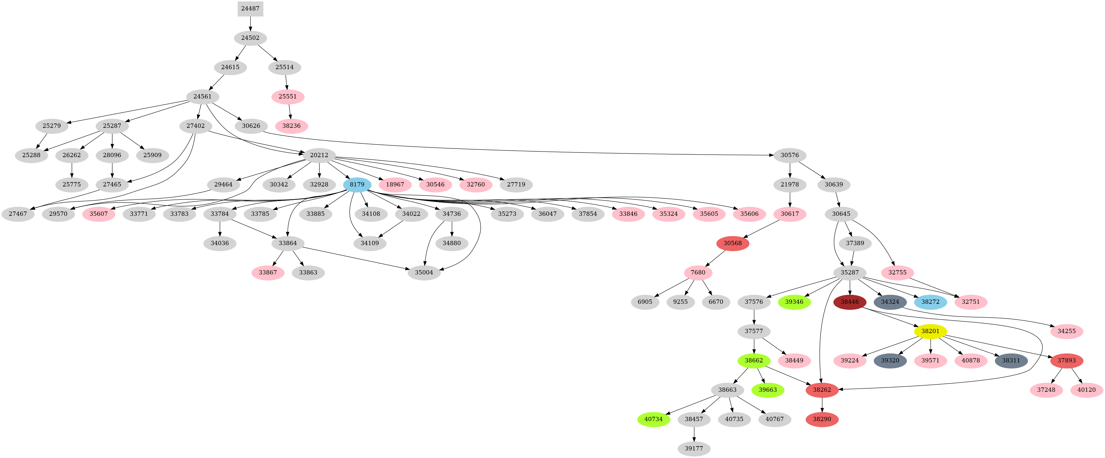 Dependency graph