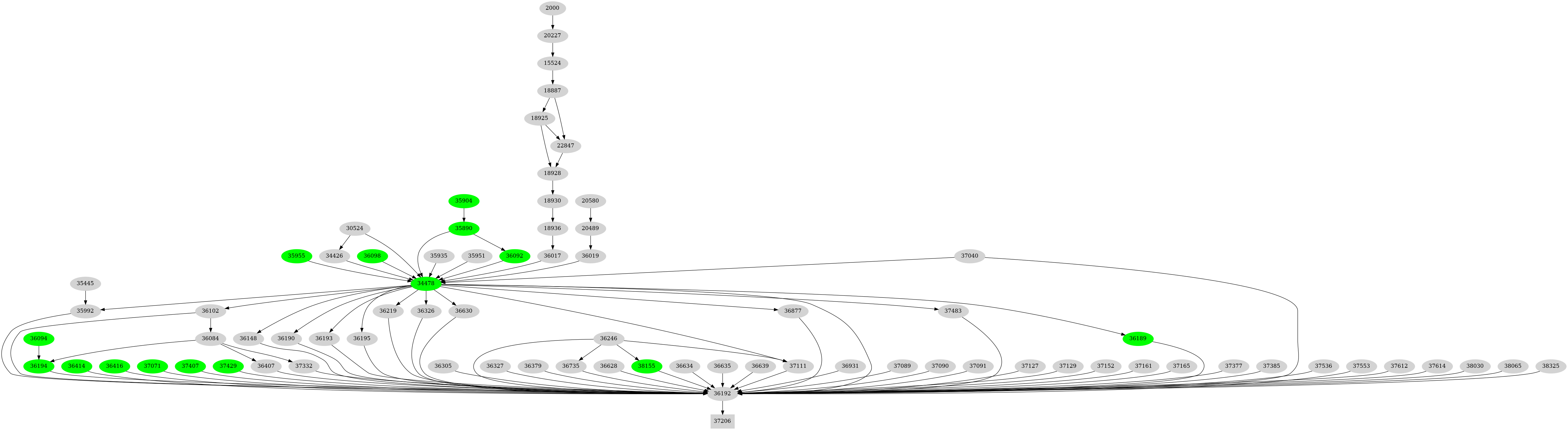Dependency graph