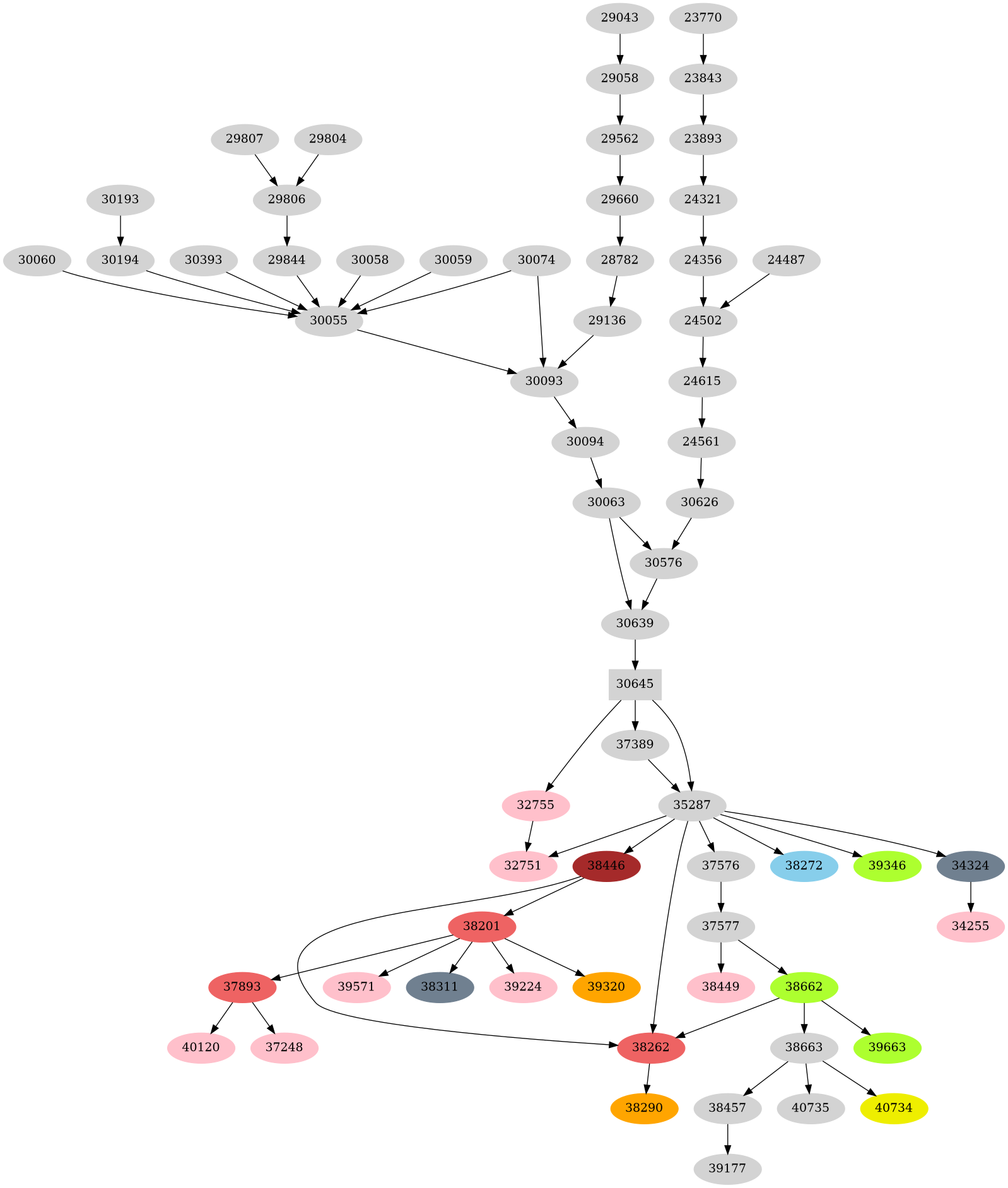 Dependency graph