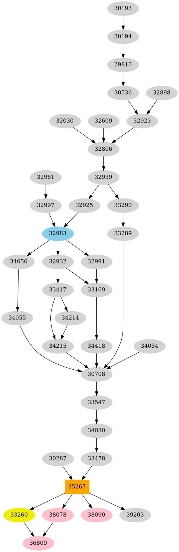 Dependency graph