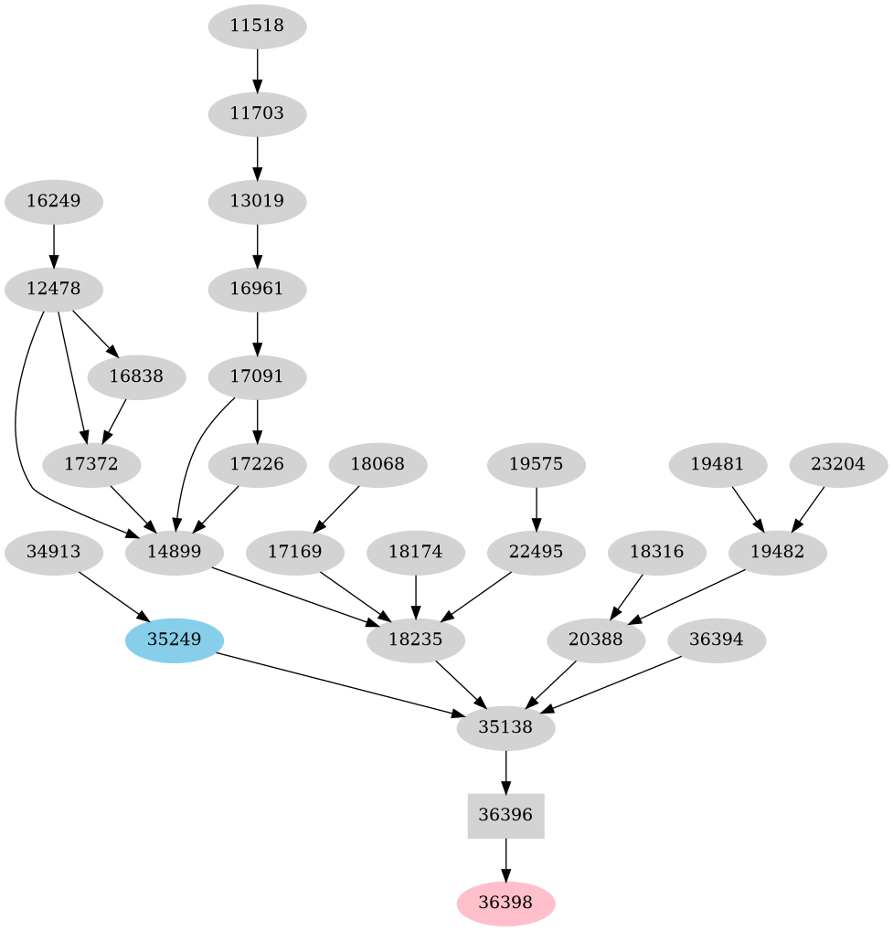 Dependency graph