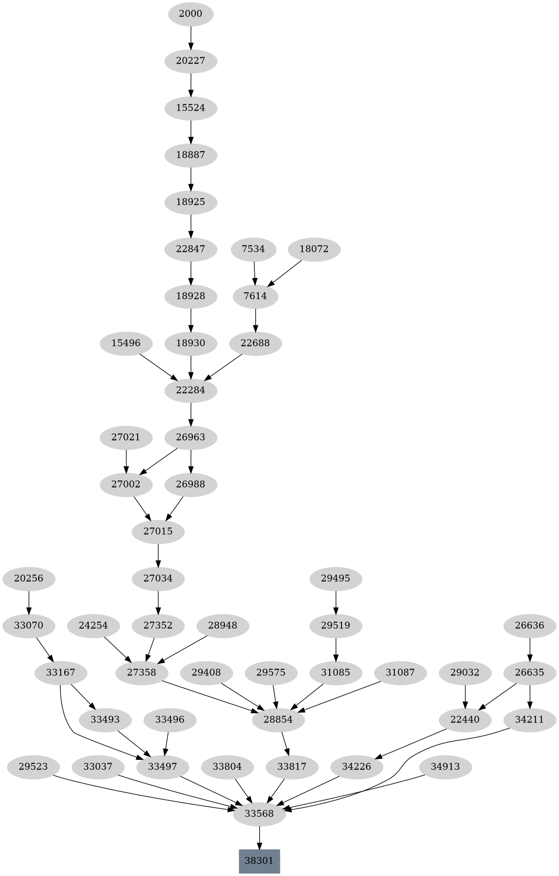 Dependency graph