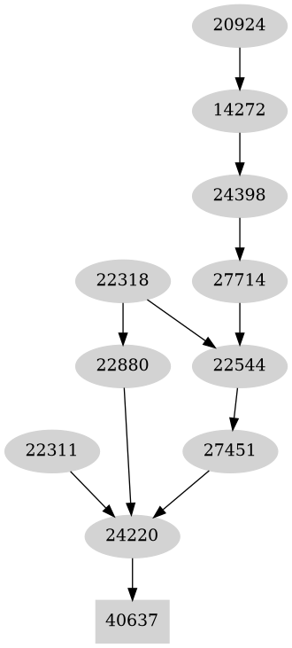 Dependency graph