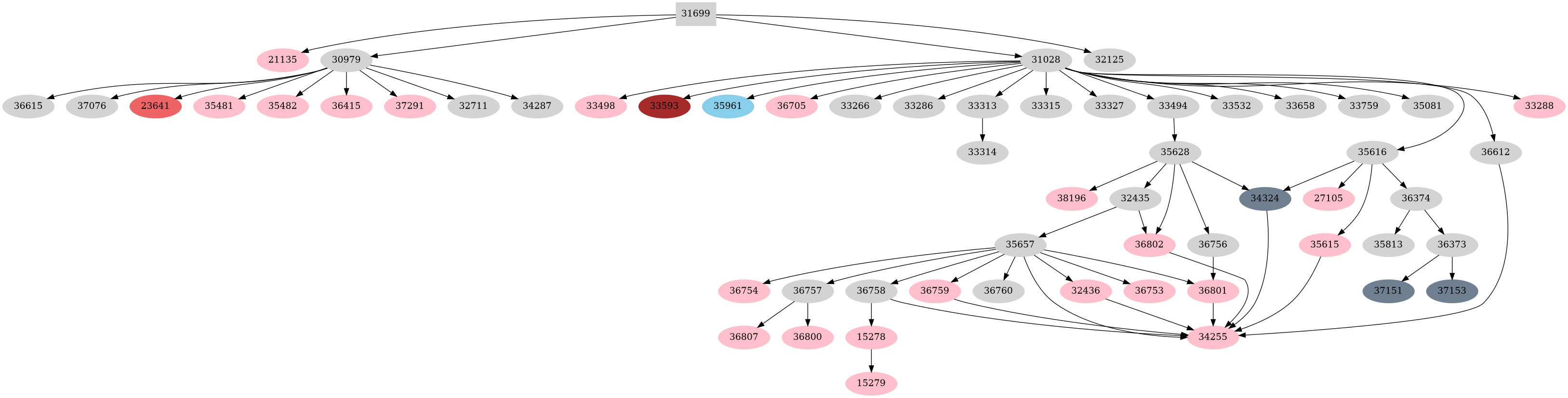 Dependency graph