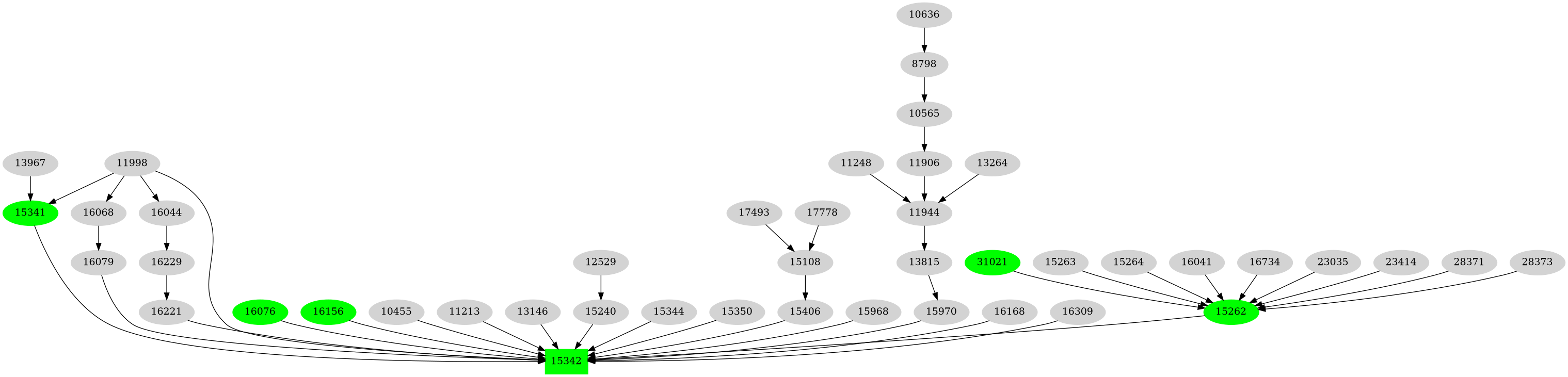 Dependency graph