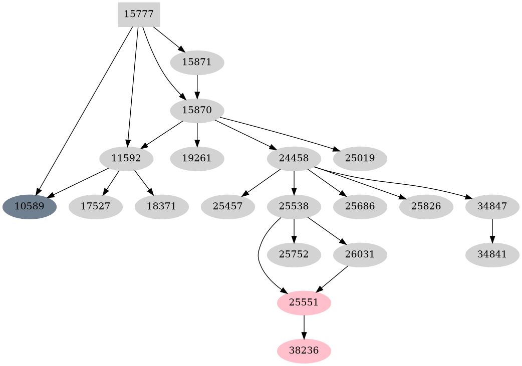 Dependency graph