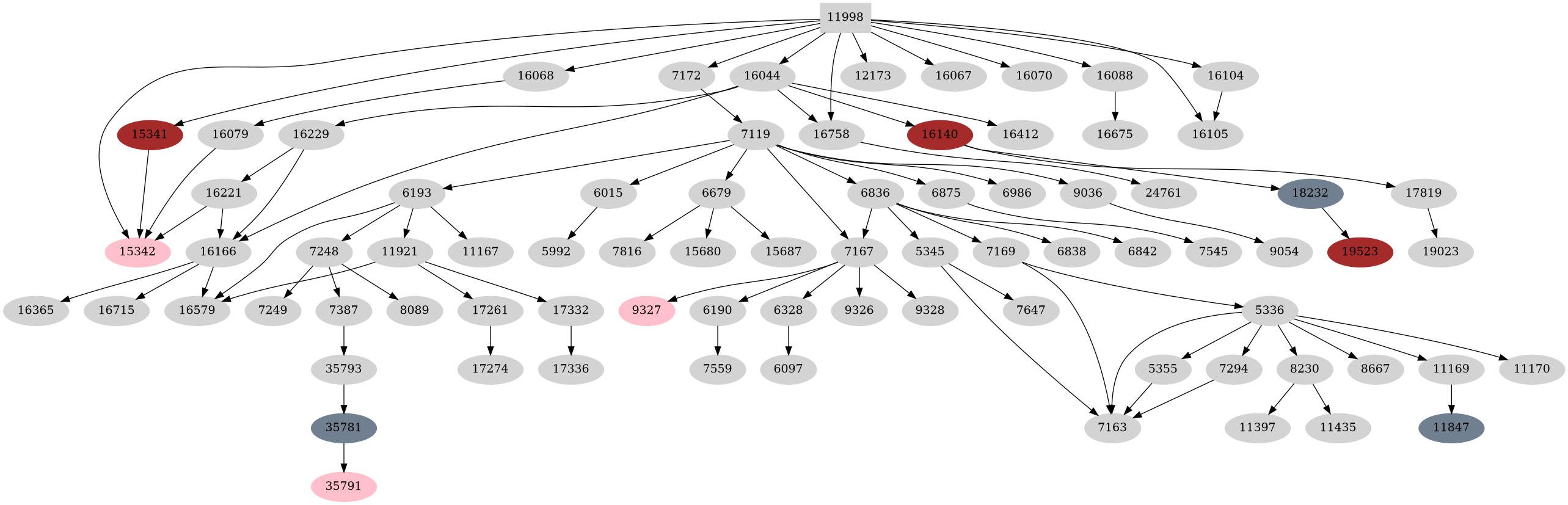 Dependency graph