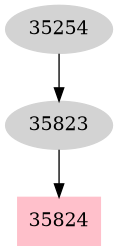 Dependency graph