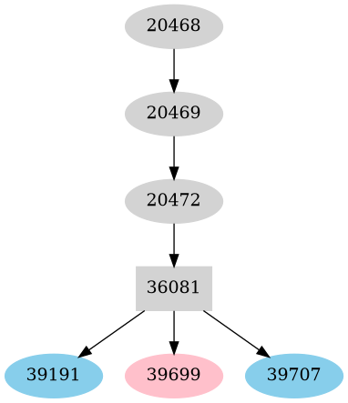 Dependency graph