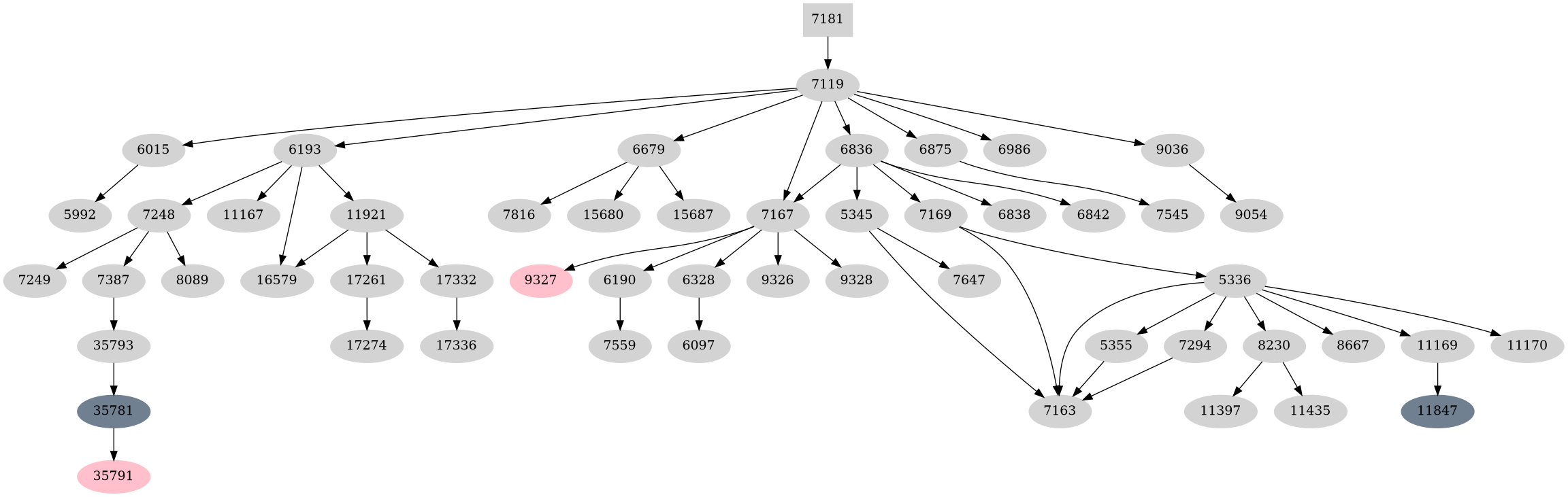 Dependency graph