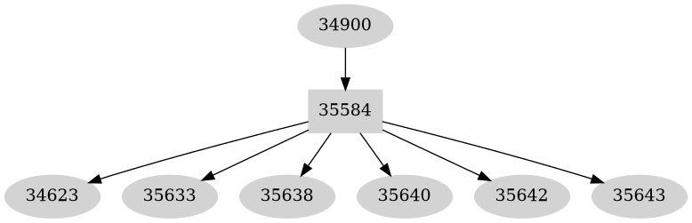 Dependency graph