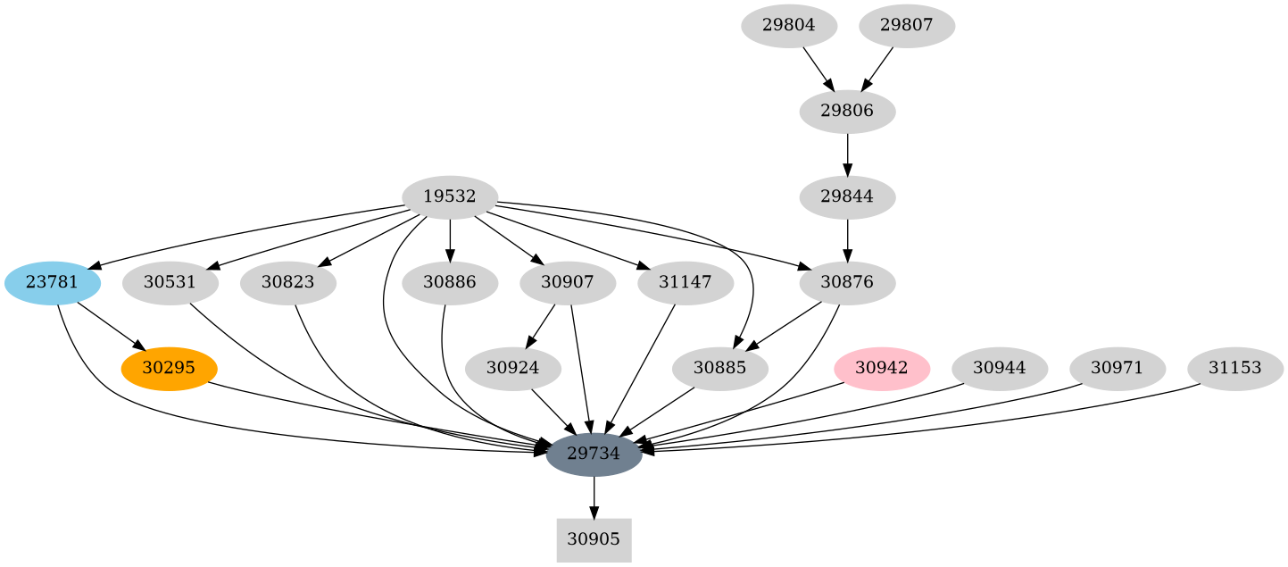 Dependency graph