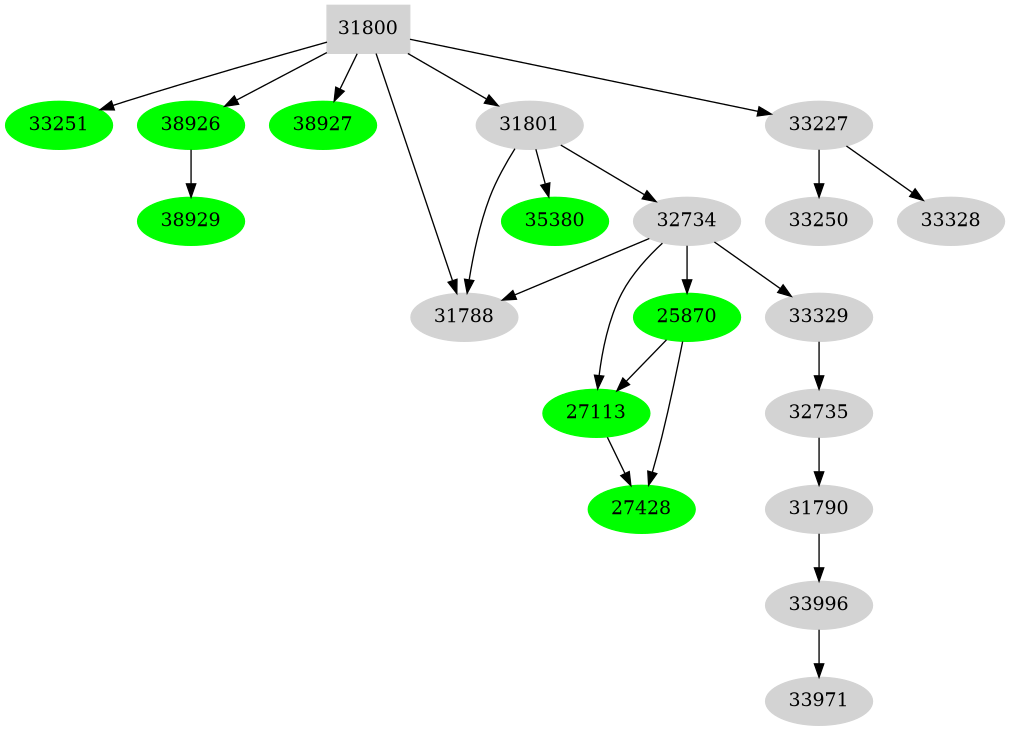 Dependency graph