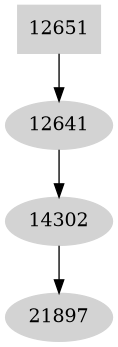 Dependency graph