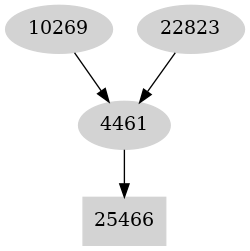 Dependency graph