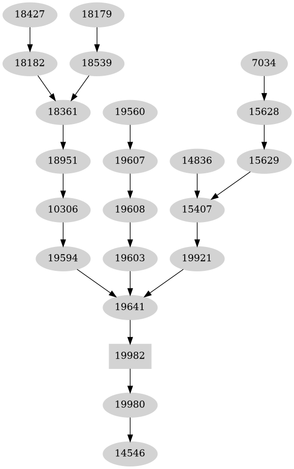 Dependency graph