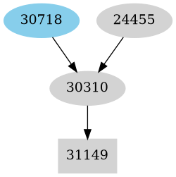 Dependency graph