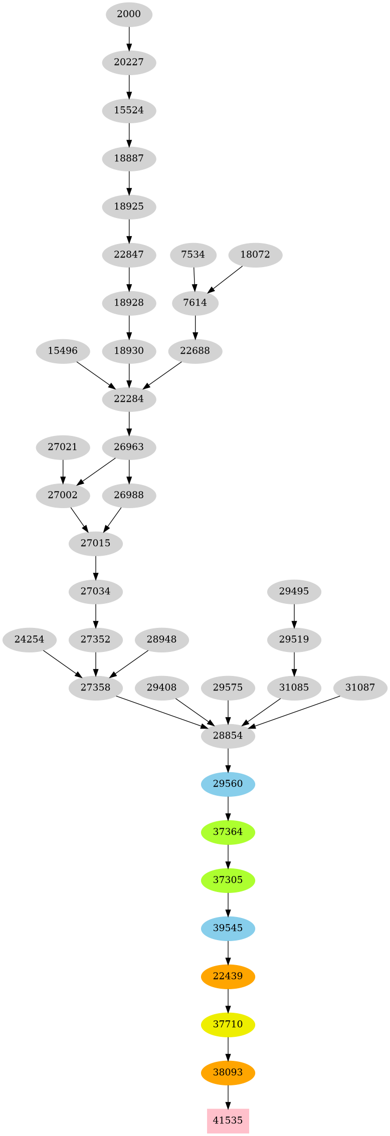 Dependency graph