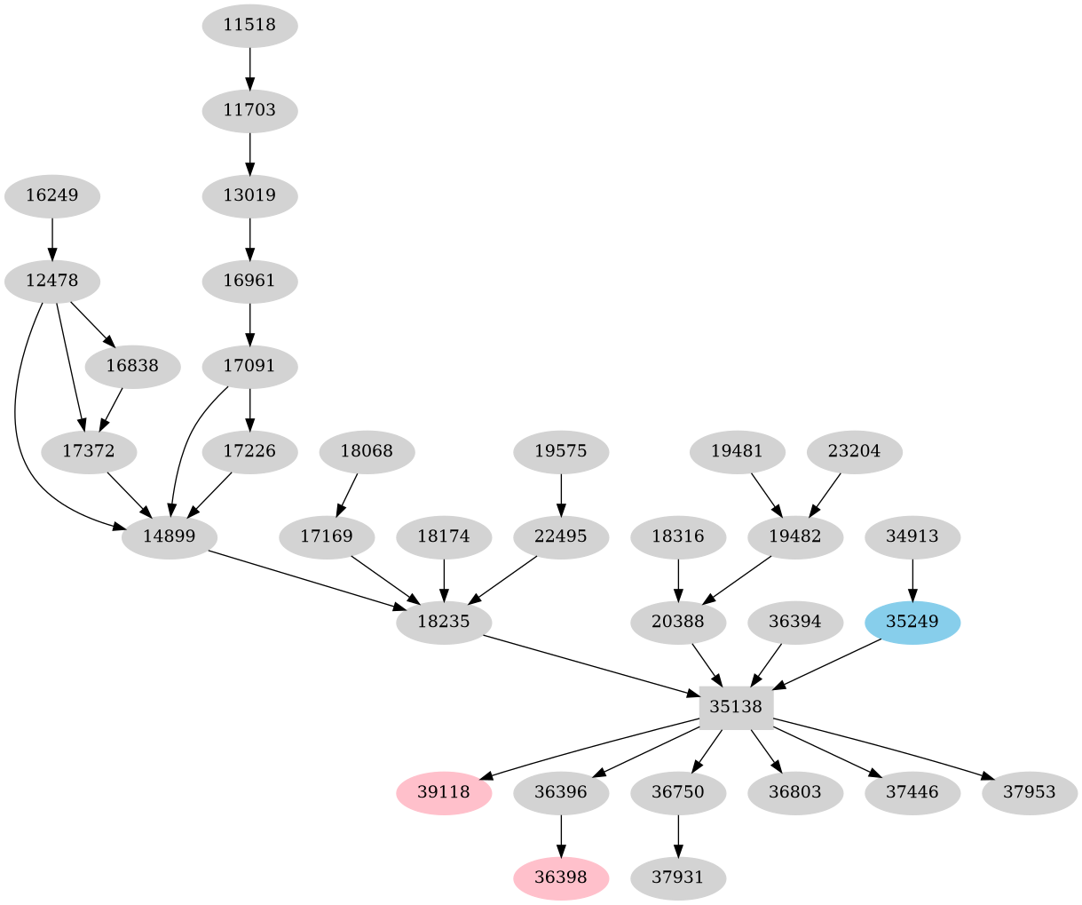 Dependency graph