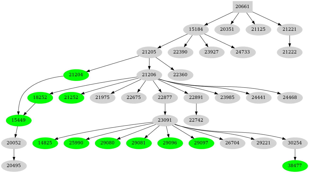 Dependency graph