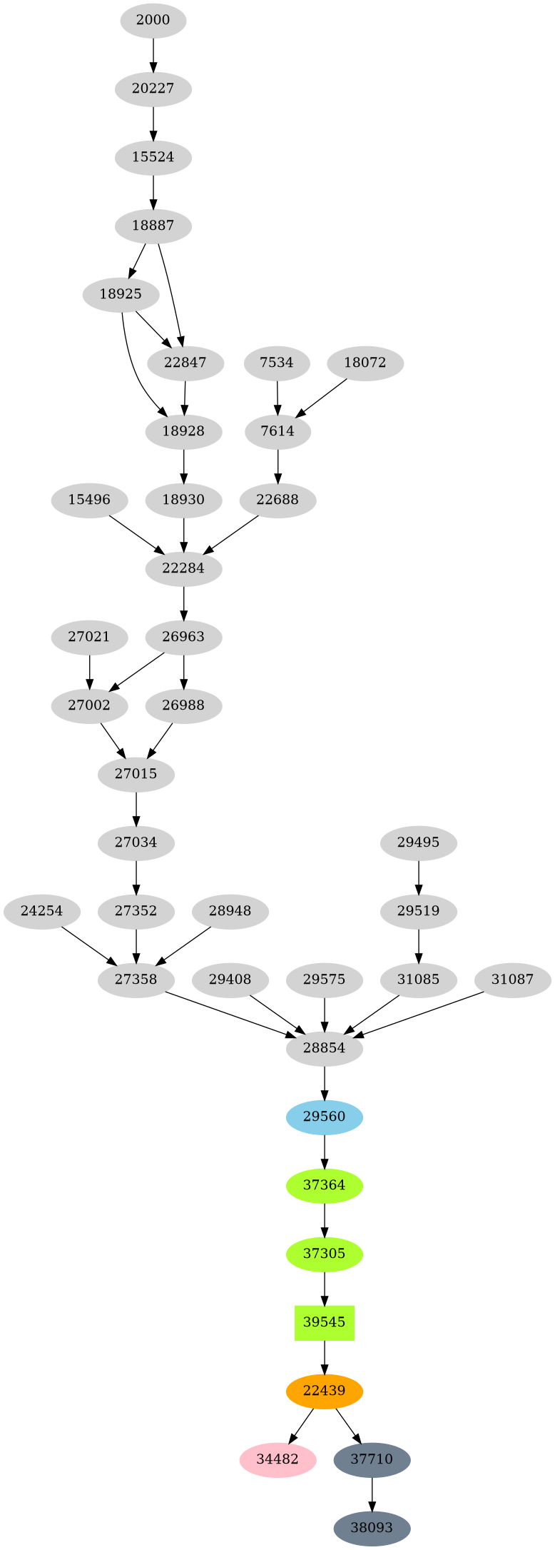Dependency graph