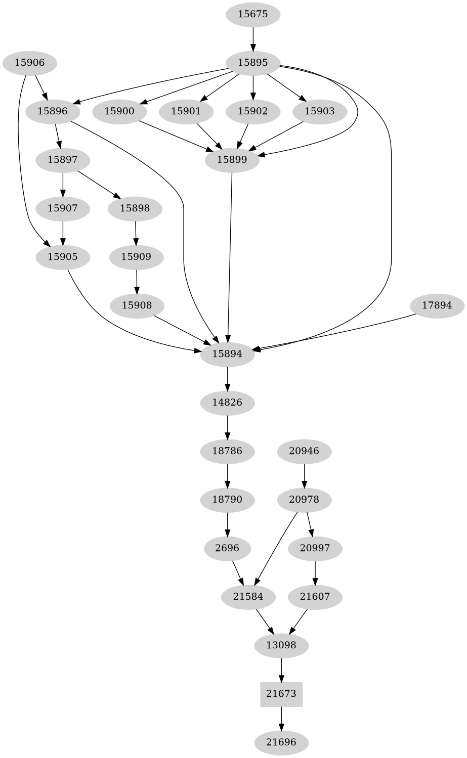 Dependency graph