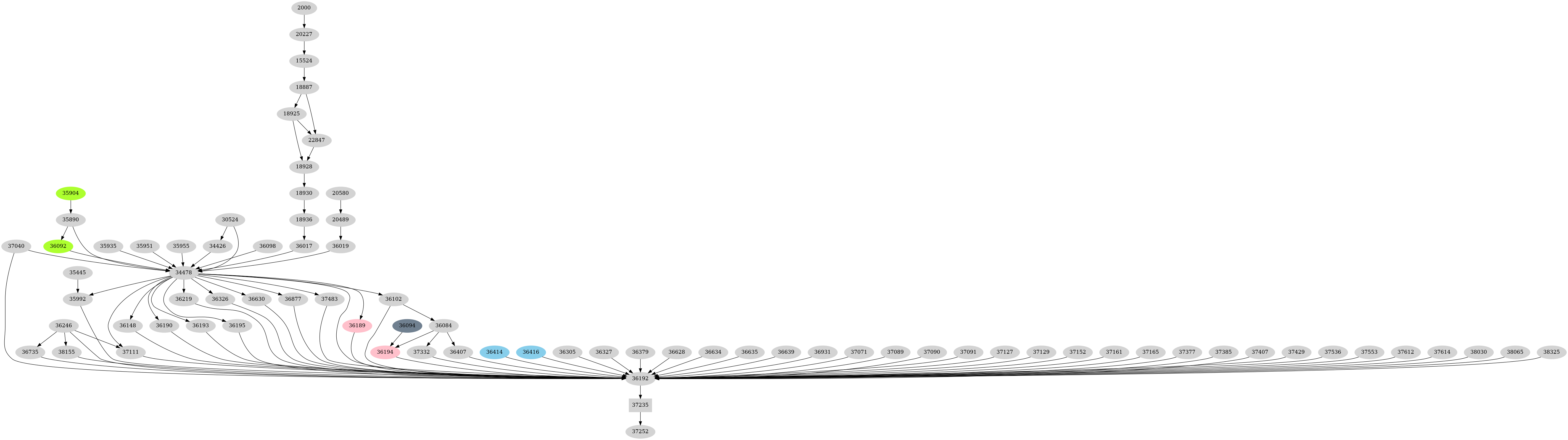 Dependency graph