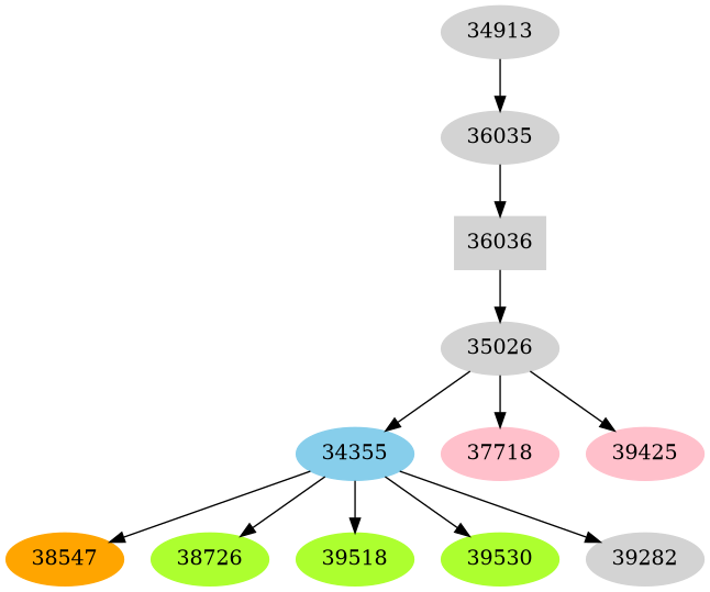 Dependency graph