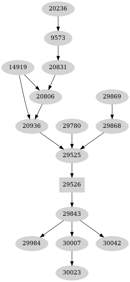 Dependency graph