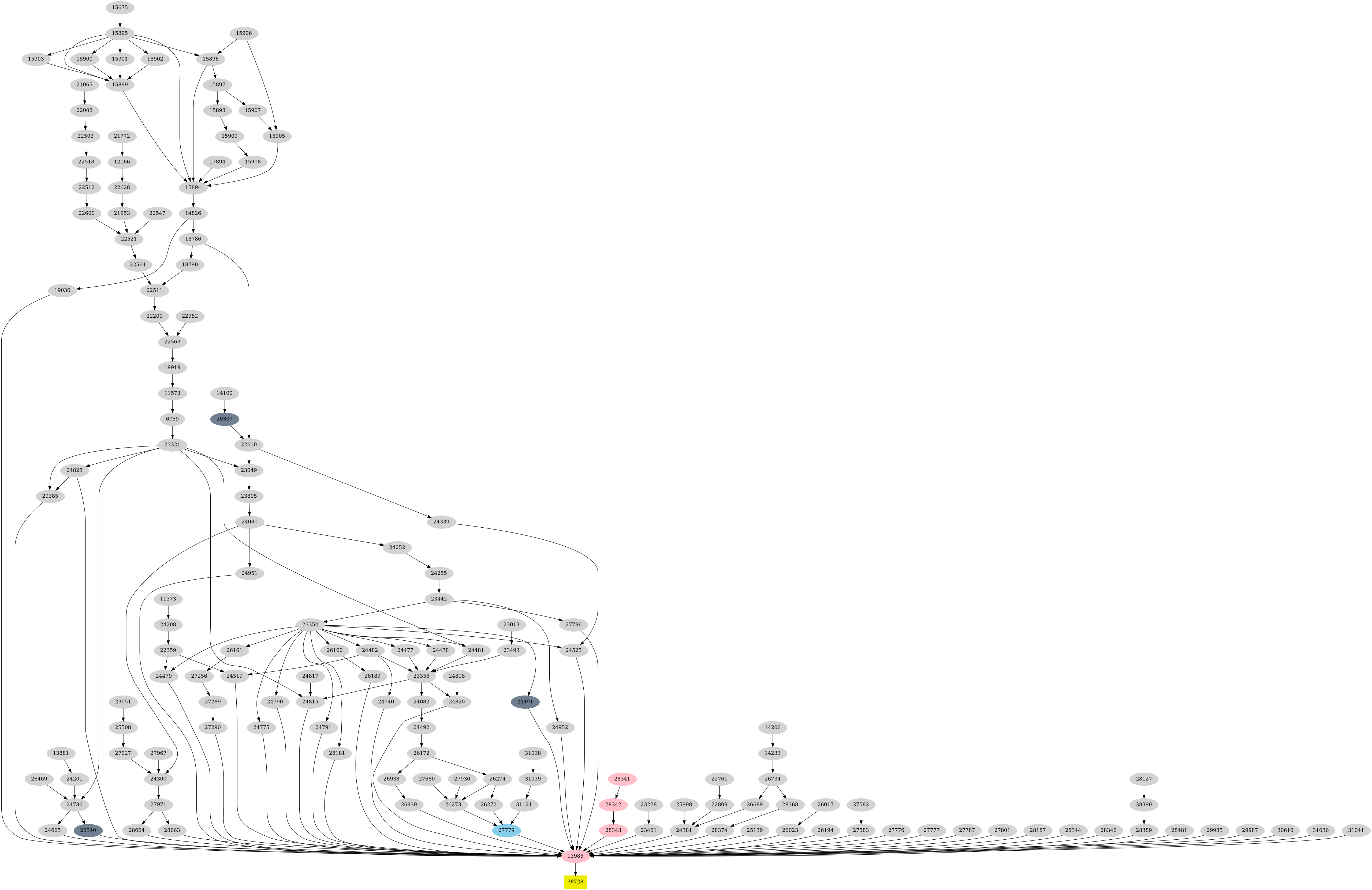 Dependency graph