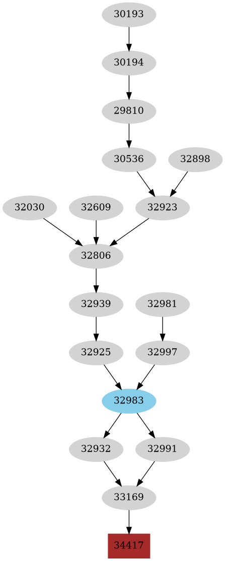 Dependency graph