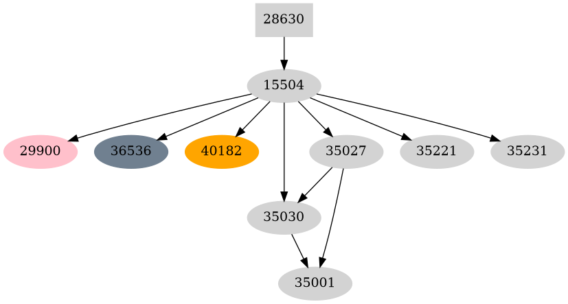 Dependency graph