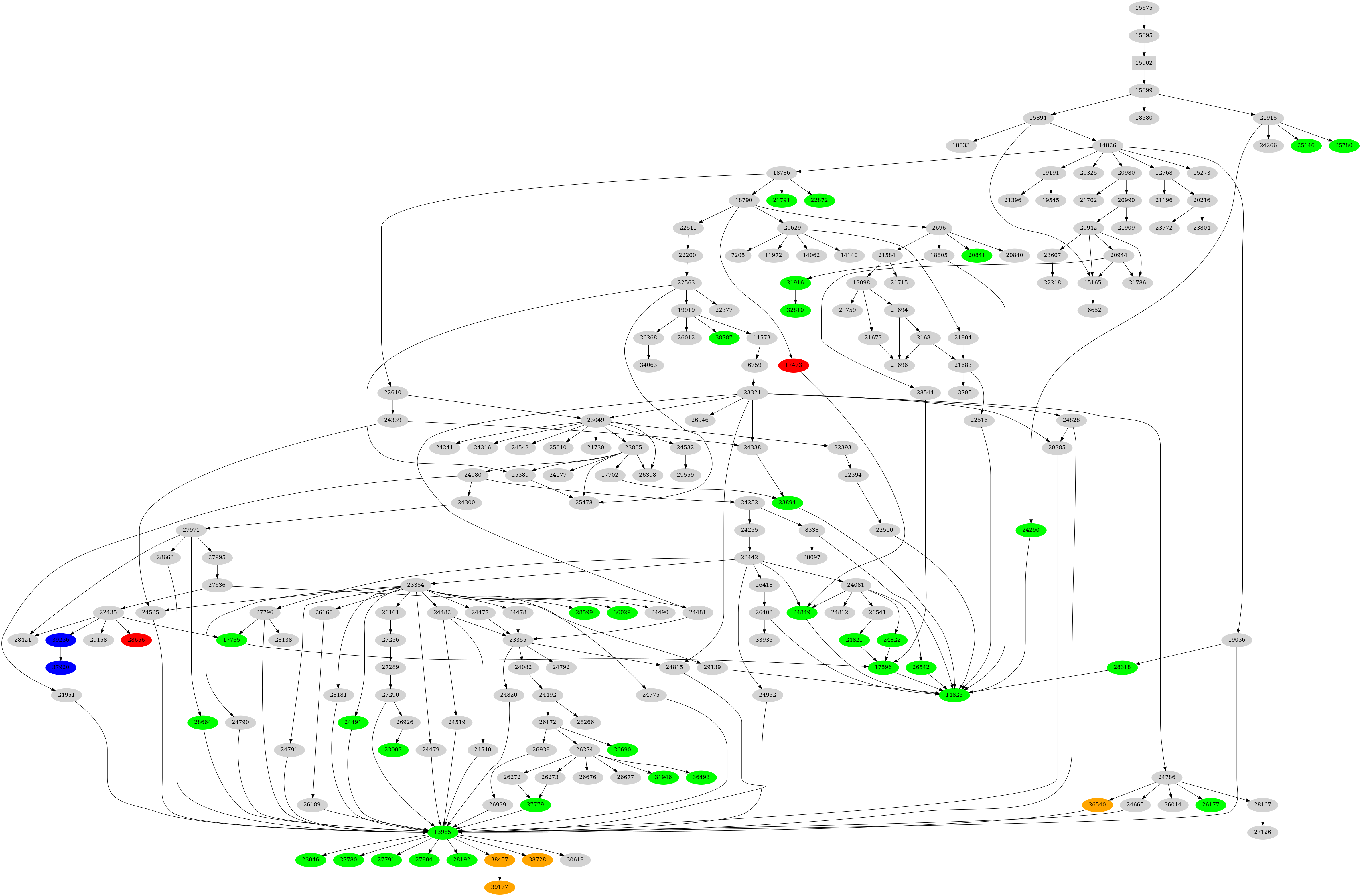 Dependency graph