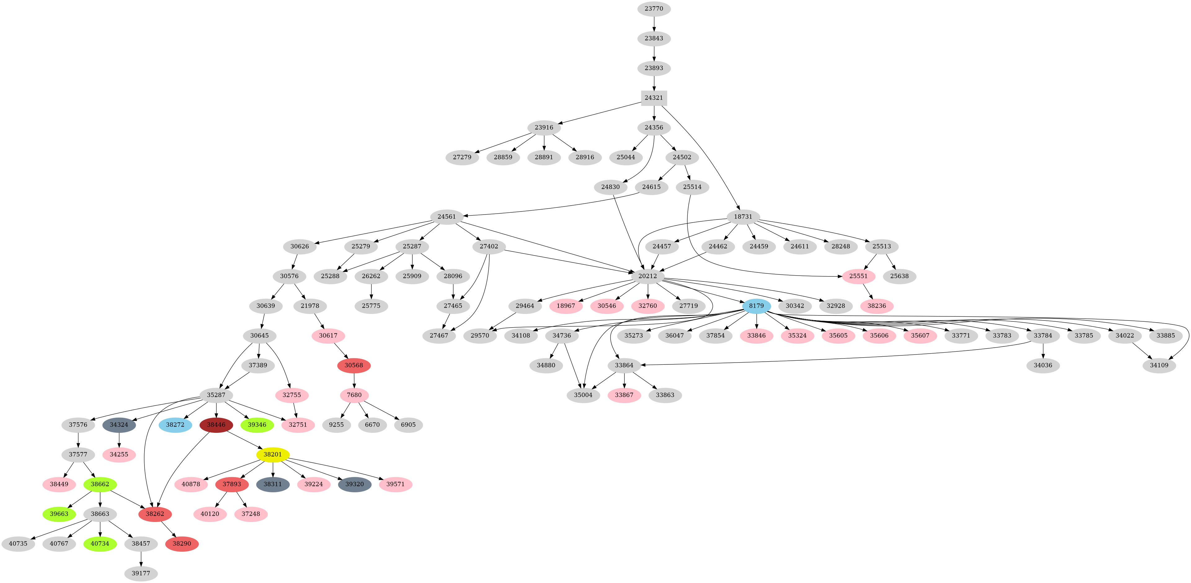 Dependency graph