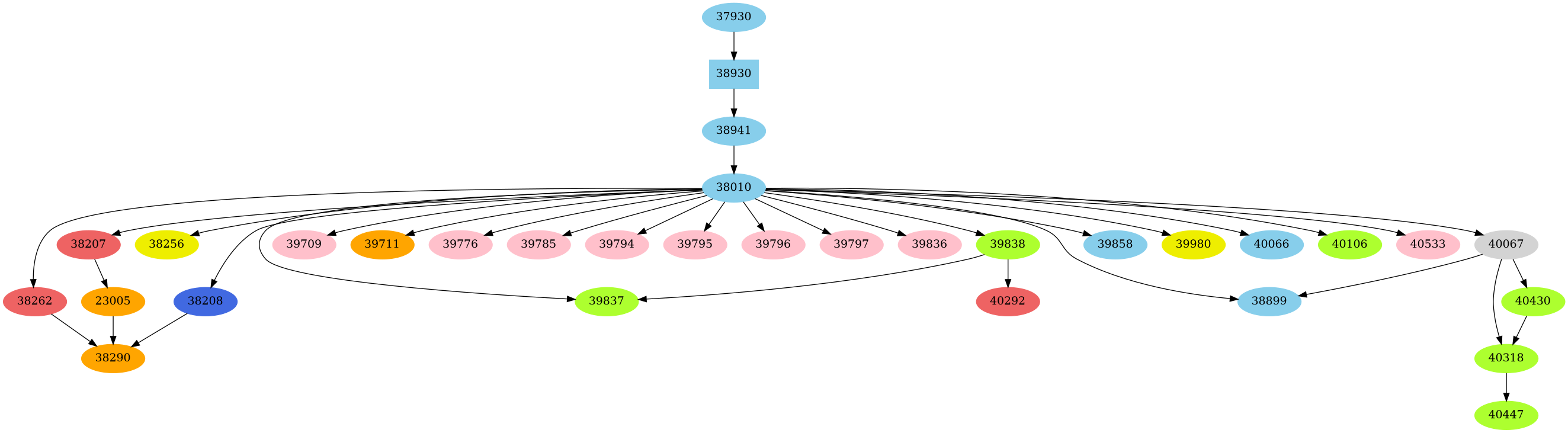 Dependency graph