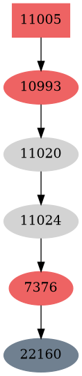 Dependency graph