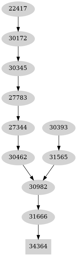 Dependency graph