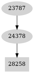 Dependency graph
