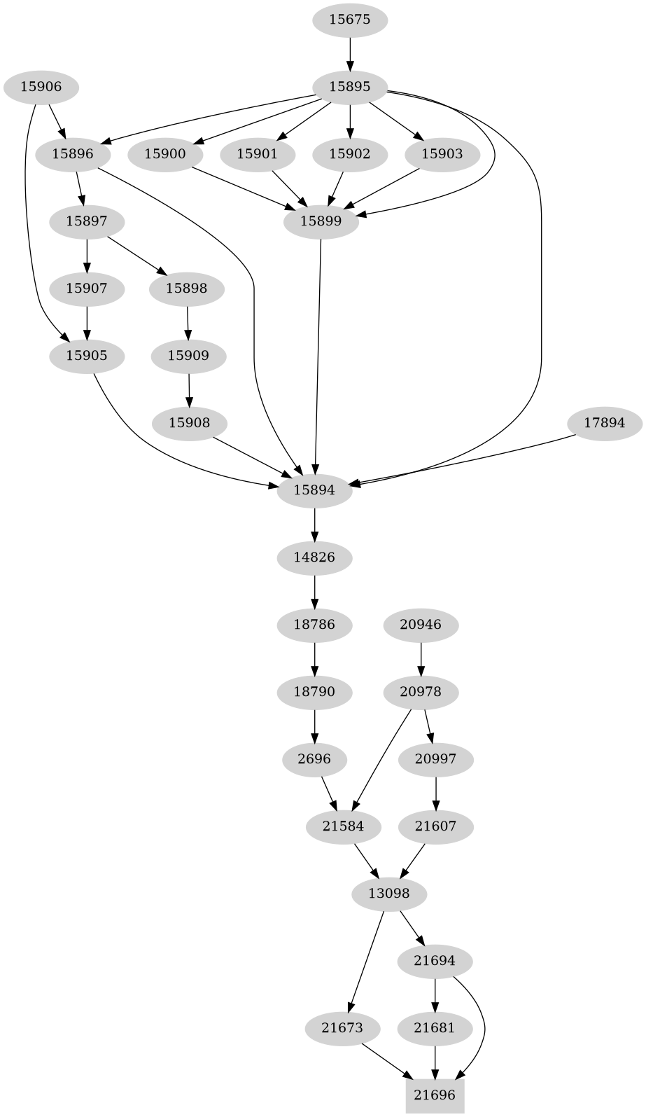 Dependency graph