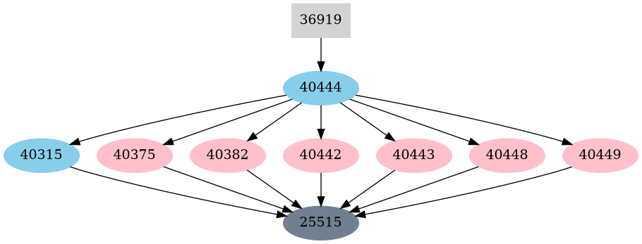 Dependency graph
